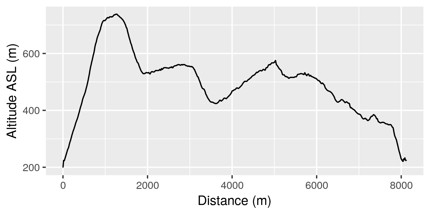 Altitude v Distance