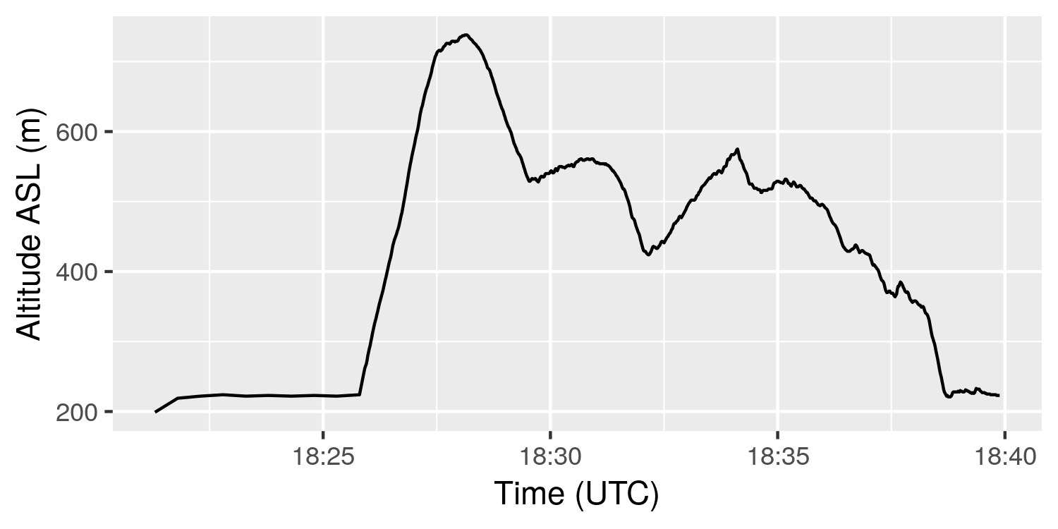 Altitude v Time