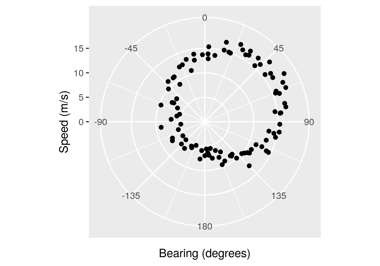 Bearing v Speed