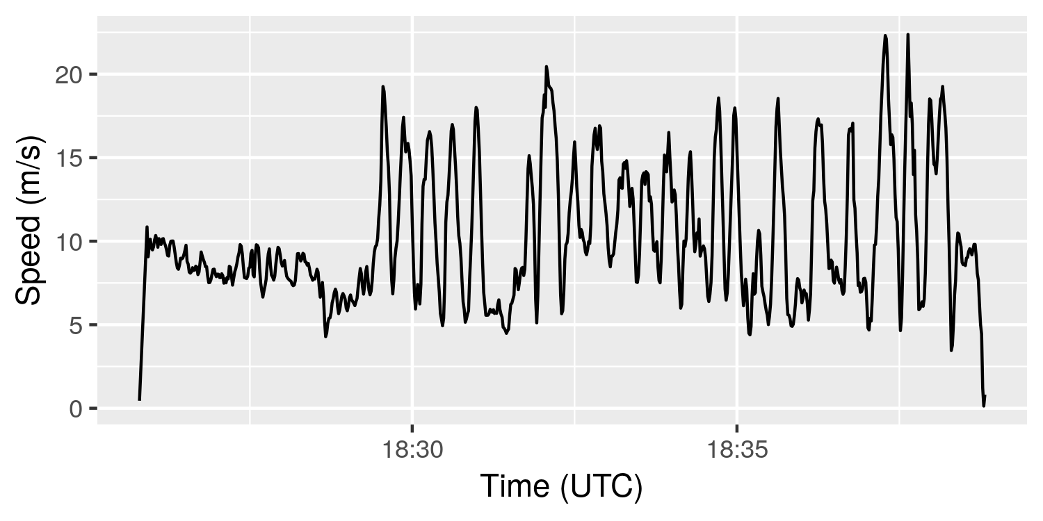 Speed v Time