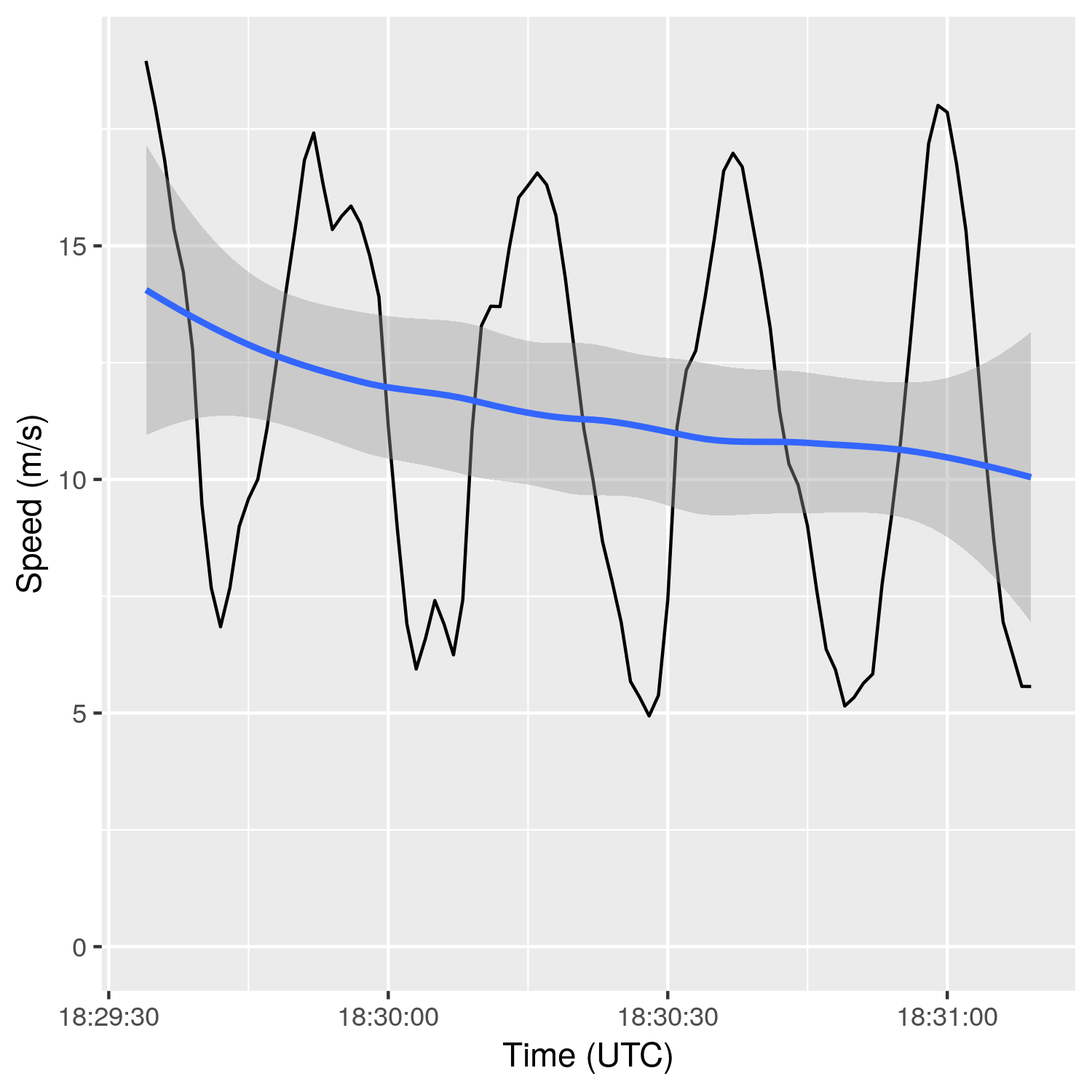 Speed while circling 1